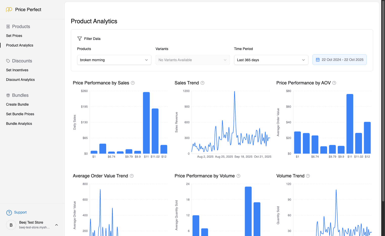Analyze pricing performance